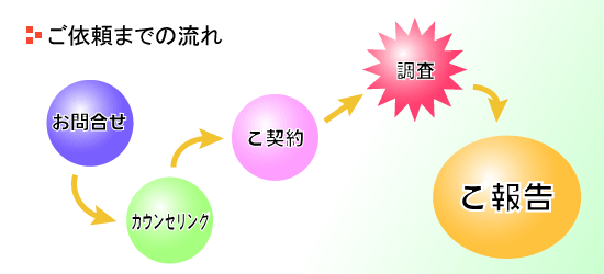 東京・八王子・立川・多摩の探偵社・総合探偵社オフィスコロッサス公式サイトご依頼までの流れトップイメージ