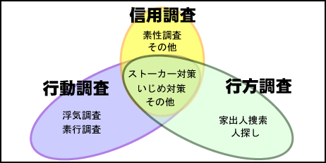 東京・八王子・立川・多摩の探偵社・総合探偵社オフィスコロッサス公式サイト調査の種類分類イメージ