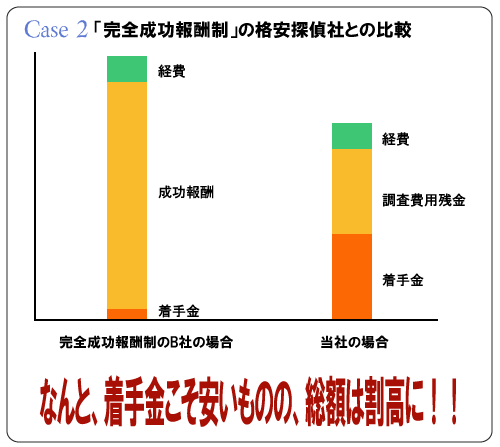 東京・八王子・立川・多摩の探偵社・総合探偵社オフィスコロッサス公式サイト他社とは違います他社との違い棒グラフイメージ1