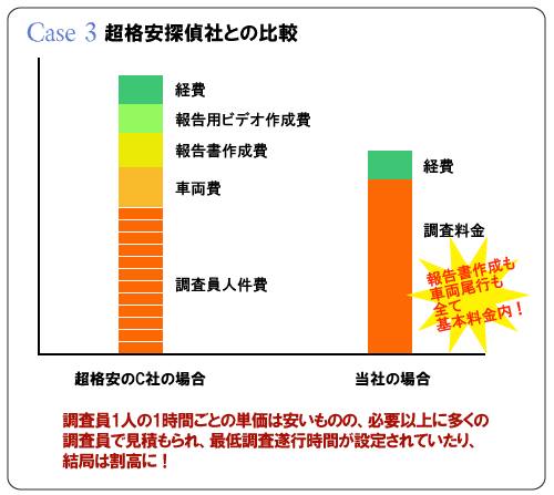 東京・八王子・立川・多摩の探偵社・総合探偵社オフィスコロッサス公式サイト他社とは違います他社との違い棒グラフイメージ2