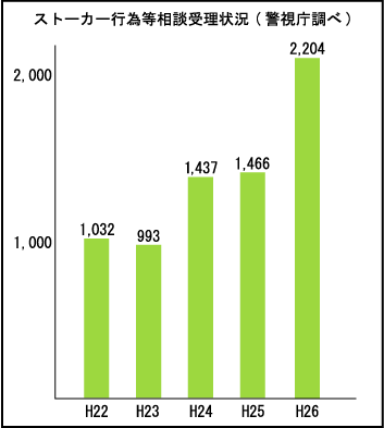 東京・八王子・立川・多摩の探偵社・総合探偵社オフィスコロッサス公式サイトストーカー対策ストーカー対策件数イメージ