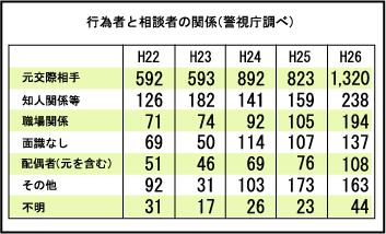 東京・八王子・立川・多摩の探偵社・総合探偵社オフィスコロッサス公式サイトストーカー対策関係性イメージ